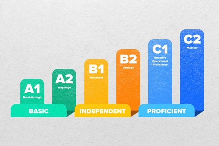 تست آنلاین سطح زبان انگلیسی بر اساس CEFR